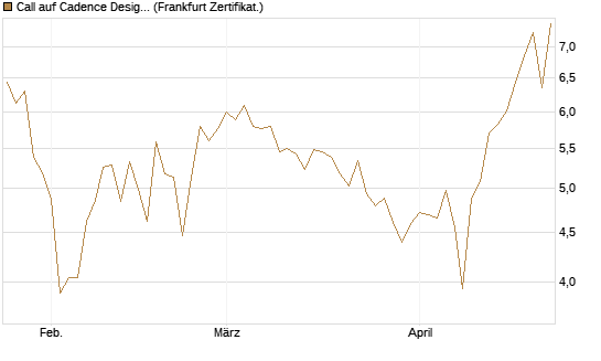 Call auf Cadence Design [BNP Paribas Emissions- und Handelsges.] Chart