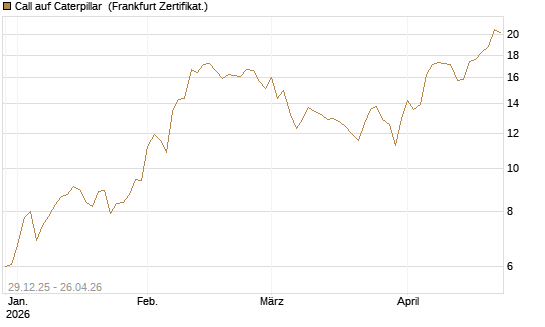 Call auf Caterpillar [BNP Paribas Emissions- und Handelsges.] Chart