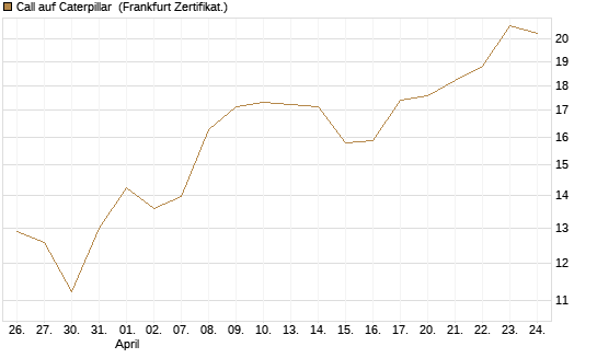 Call auf Caterpillar [BNP Paribas Emissions- und Handelsges.] Chart