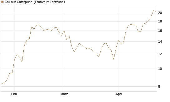 Call auf Caterpillar [BNP Paribas Emissions- und Handelsges.] Chart
