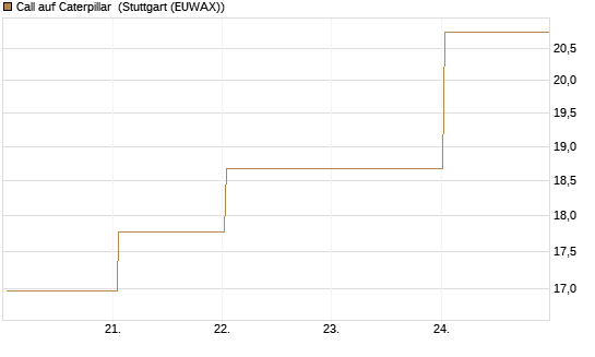 Call auf Caterpillar [BNP Paribas Emissions- und Handelsges.] Chart