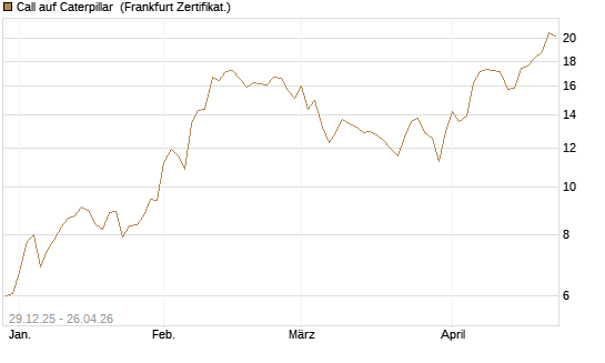 Call auf Caterpillar [BNP Paribas Emissions- und Handelsges.] Chart