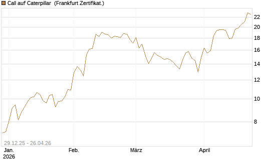 Call auf Caterpillar [BNP Paribas Emissions- und Handelsges.] Chart