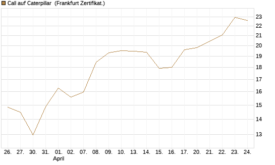 Call auf Caterpillar [BNP Paribas Emissions- und Handelsges.] Chart