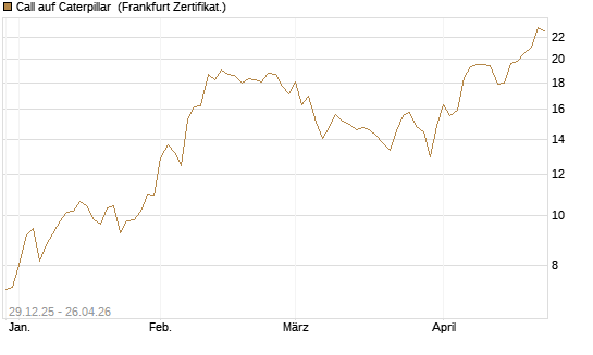 Call auf Caterpillar [BNP Paribas Emissions- und Handelsges.] Chart