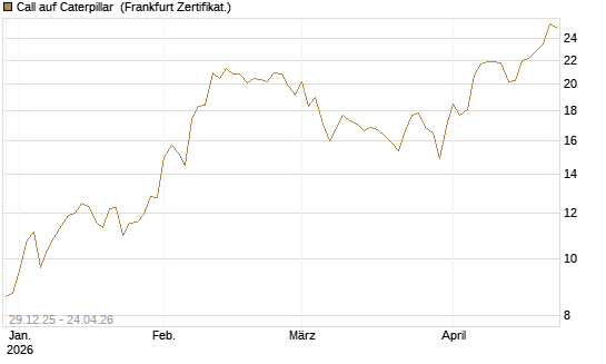 Call auf Caterpillar [BNP Paribas Emissions- und Handelsges.] Chart