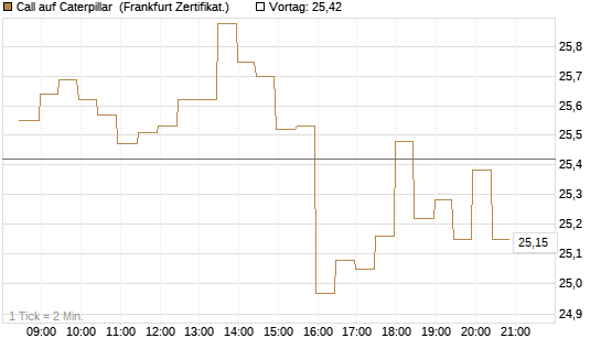 Call auf Caterpillar [BNP Paribas Emissions- und Handelsges.] Chart
