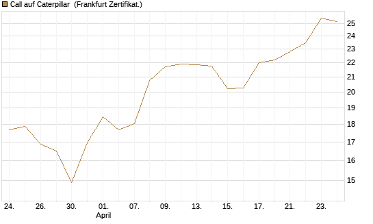 Call auf Caterpillar [BNP Paribas Emissions- und Handelsges.] Chart