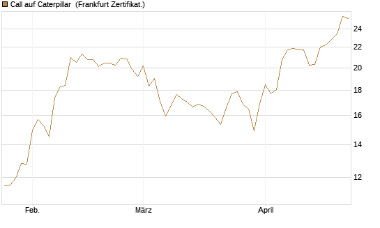 Call auf Caterpillar [BNP Paribas Emissions- und Handelsges.] Chart