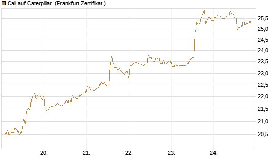 Call auf Caterpillar [BNP Paribas Emissions- und Handelsges.] Chart