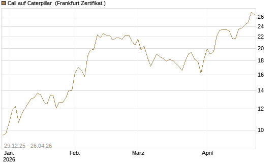 Call auf Caterpillar [BNP Paribas Emissions- und Handelsges.] Chart