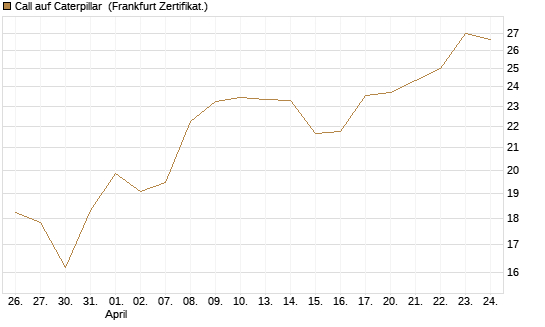 Call auf Caterpillar [BNP Paribas Emissions- und Handelsges.] Chart