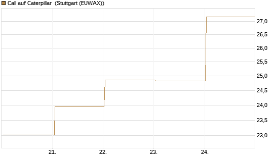Call auf Caterpillar [BNP Paribas Emissions- und Handelsges.] Chart