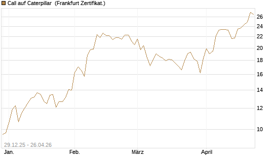 Call auf Caterpillar [BNP Paribas Emissions- und Handelsges.] Chart