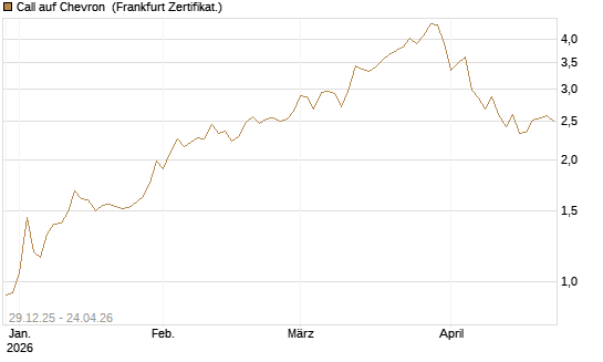 Call auf Chevron [BNP Paribas Emissions- und Handelsges.] Chart