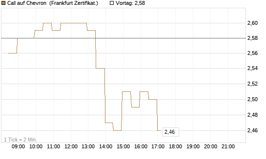 Call auf Chevron [BNP Paribas Emissions- und Handelsges.] Chart
