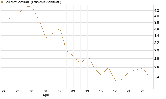 Call auf Chevron [BNP Paribas Emissions- und Handelsges.] Chart