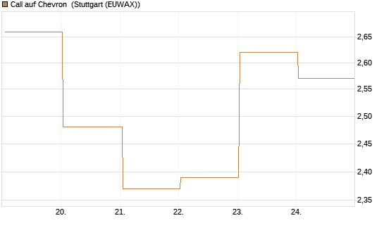Call auf Chevron [BNP Paribas Emissions- und Handelsges.] Chart