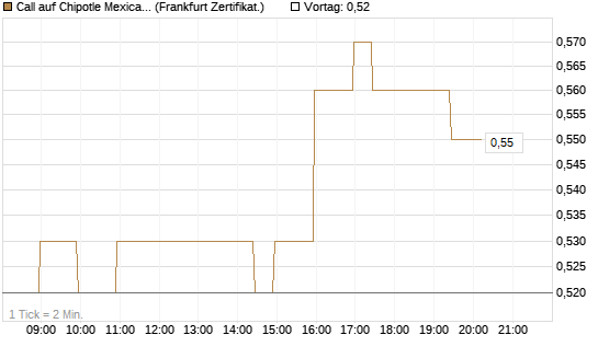 Call auf Chipotle Mexican Grill [BNP Paribas Emissions- und Handelsges.] Chart