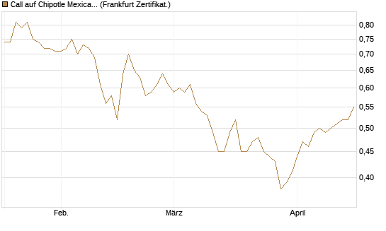 Call auf Chipotle Mexican Grill [BNP Paribas Emissions- und Handelsges.] Chart