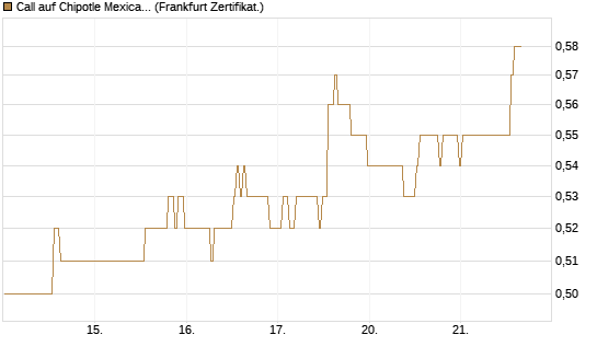 Call auf Chipotle Mexican Grill [BNP Paribas Emissions- und Handelsges.] Chart