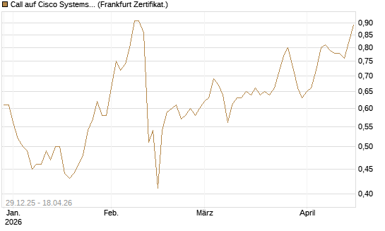 Call auf Cisco Systems [BNP Paribas Emissions- und Handelsges.] Chart