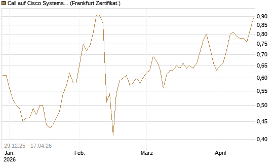 Call auf Cisco Systems [BNP Paribas Emissions- und Handelsges.] Chart