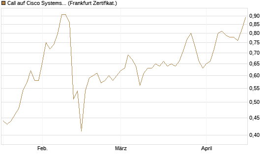 Call auf Cisco Systems [BNP Paribas Emissions- und Handelsges.] Chart