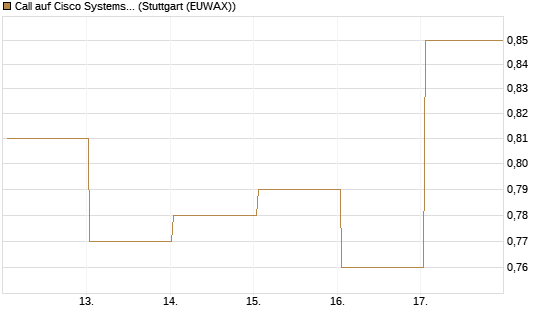 Call auf Cisco Systems [BNP Paribas Emissions- und Handelsges.] Chart