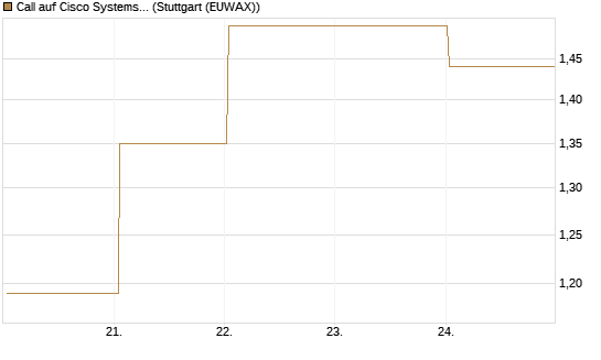 Call auf Cisco Systems [BNP Paribas Emissions- und Handelsges.] Chart