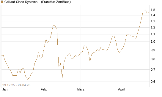 Call auf Cisco Systems [BNP Paribas Emissions- und Handelsges.] Chart