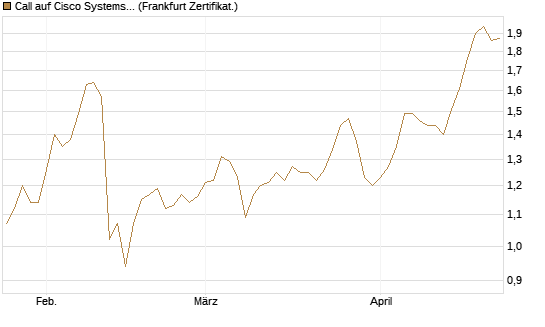 Call auf Cisco Systems [BNP Paribas Emissions- und Handelsges.] Chart