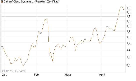 Call auf Cisco Systems [BNP Paribas Emissions- und Handelsges.] Chart