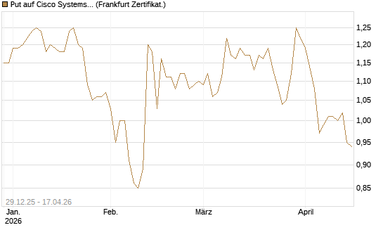 Put auf Cisco Systems [BNP Paribas Emissions- und Handelsges.] Chart