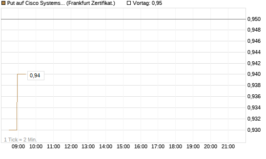 Put auf Cisco Systems [BNP Paribas Emissions- und Handelsges.] Chart