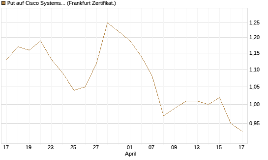 Put auf Cisco Systems [BNP Paribas Emissions- und Handelsges.] Chart