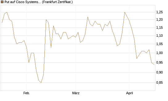 Put auf Cisco Systems [BNP Paribas Emissions- und Handelsges.] Chart