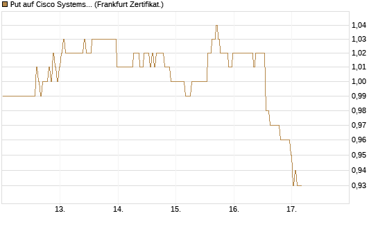 Put auf Cisco Systems [BNP Paribas Emissions- und Handelsges.] Chart
