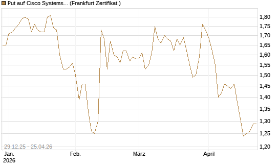 Put auf Cisco Systems [BNP Paribas Emissions- und Handelsges.] Chart