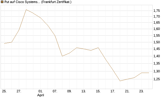 Put auf Cisco Systems [BNP Paribas Emissions- und Handelsges.] Chart