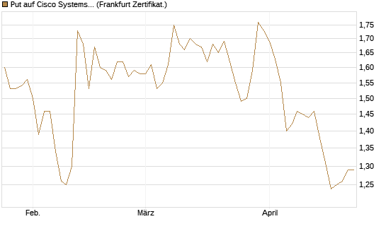 Put auf Cisco Systems [BNP Paribas Emissions- und Handelsges.] Chart