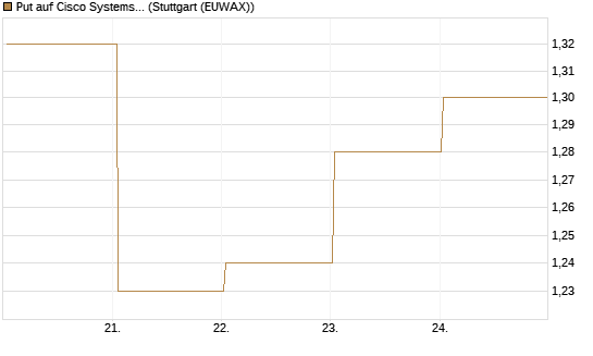 Put auf Cisco Systems [BNP Paribas Emissions- und Handelsges.] Chart