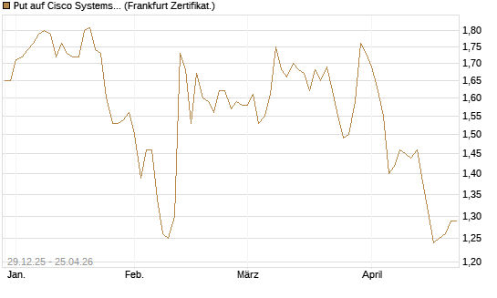 Put auf Cisco Systems [BNP Paribas Emissions- und Handelsges.] Chart