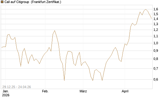 Call auf Citigroup [BNP Paribas Emissions- und Handelsges.] Chart