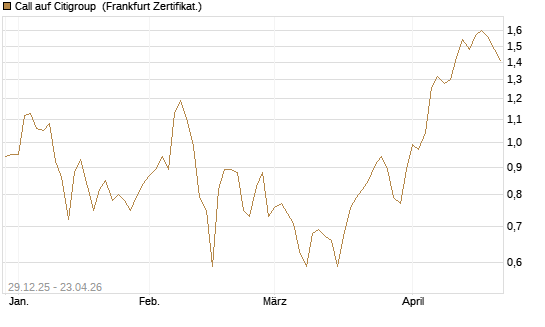 Call auf Citigroup [BNP Paribas Emissions- und Handelsges.] Chart