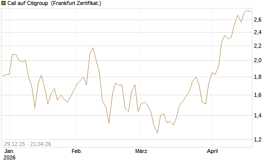 Call auf Citigroup [BNP Paribas Emissions- und Handelsges.] Chart