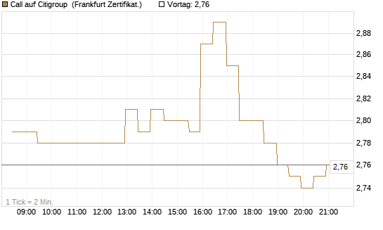 Call auf Citigroup [BNP Paribas Emissions- und Handelsges.] Chart