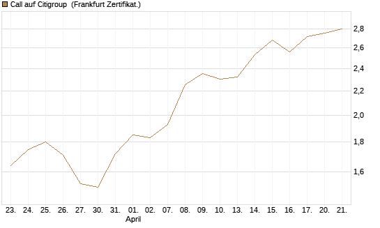 Call auf Citigroup [BNP Paribas Emissions- und Handelsges.] Chart