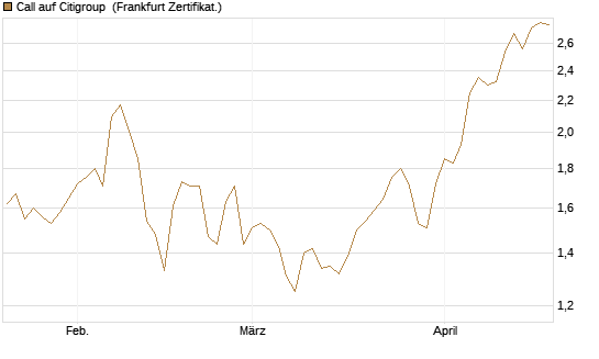 Call auf Citigroup [BNP Paribas Emissions- und Handelsges.] Chart