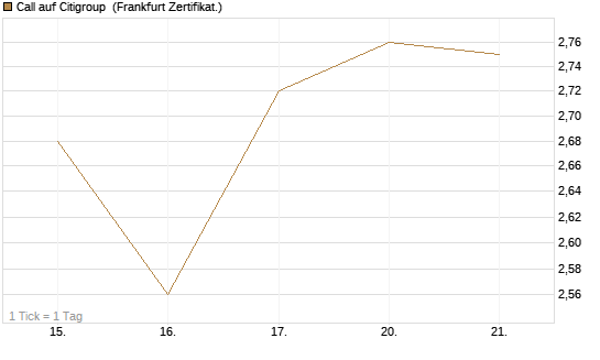 Call auf Citigroup [BNP Paribas Emissions- und Handelsges.] Chart